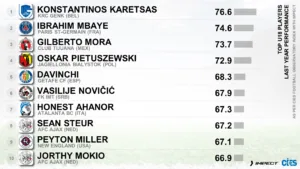 Σπουδαία διάκριση για Καρέτσα, αναδείχθηκε κορυφαίος παίκτης στον κόσμο κάτω των 18 ετών!