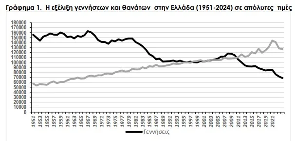 Ελλάδα: Μακάβριο στατιστικό, οι περιοχές που μετρούν περισσότερους θανάτους από ότι γεννήσεις