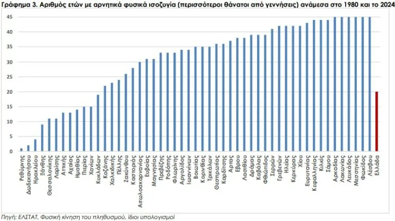 Ελλάδα: Μακάβριο στατιστικό, οι περιοχές που μετρούν περισσότερους θανάτους από ότι γεννήσεις
