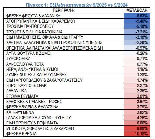 ΙΕΛΚΑ: Μικρή μείωση στις τιμές των σούπερ μάρκετ τον Σεπτέμβριο, ποια είδη αυξήθηκαν ΠΙΝΑΚΑΣ