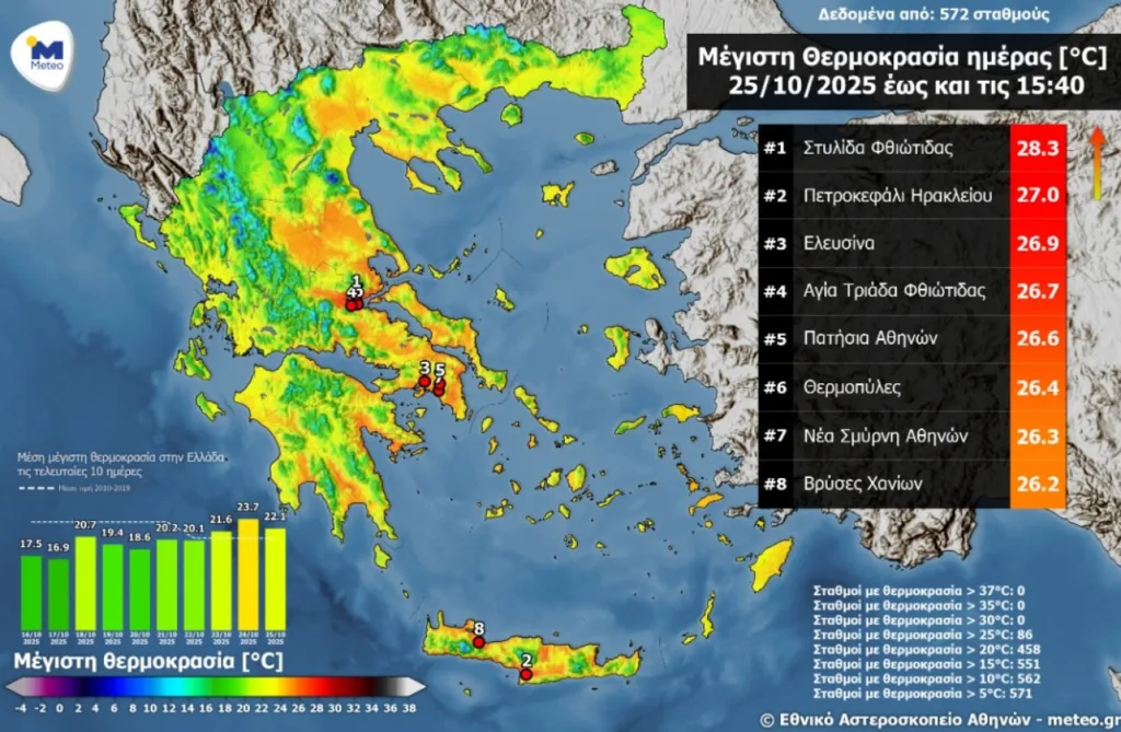 Καιρός: Ανεβαίνει η θερμοκρασία και πλησιάζει τους 28 βαθμούς την Κυριακή Καιρός: Ανεβαίνει η θερμοκρασία και πλησιάζει τους 28 βαθμούς την Κυριακή