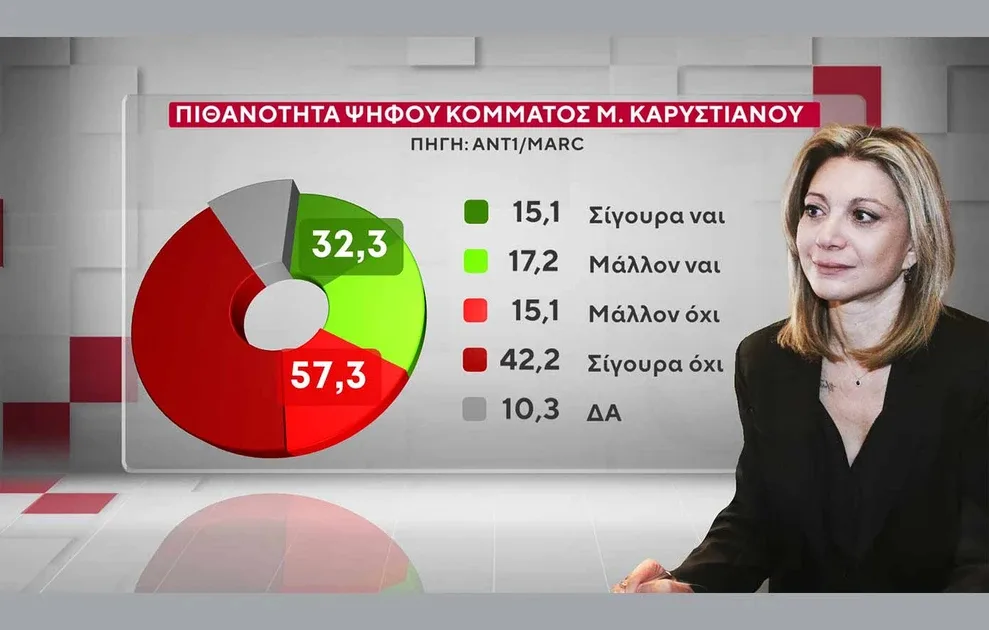 Δημοσκόπηση MARC: Ανατροπές σε πολιτικά σενάρια, τι δείχνει για Καρυστιανού, Τσίπρα και Σαμαρά