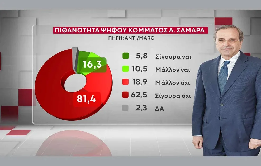 Δημοσκόπηση MARC: Ανατροπές σε πολιτικά σενάρια, τι δείχνει για Καρυστιανού, Τσίπρα και Σαμαρά