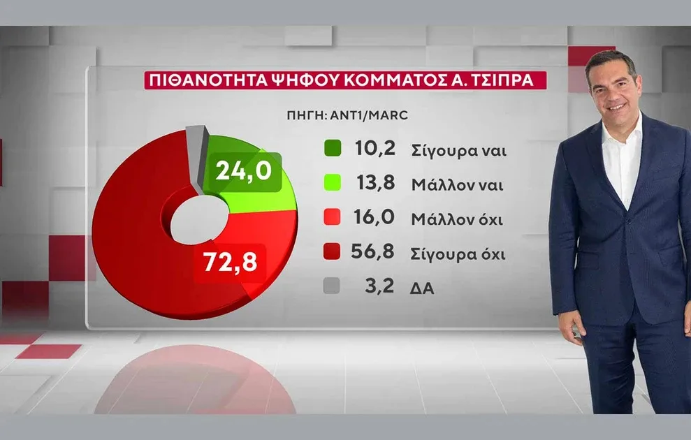 Δημοσκόπηση MARC: Ανατροπές σε πολιτικά σενάρια, τι δείχνει για Καρυστιανού, Τσίπρα και Σαμαρά