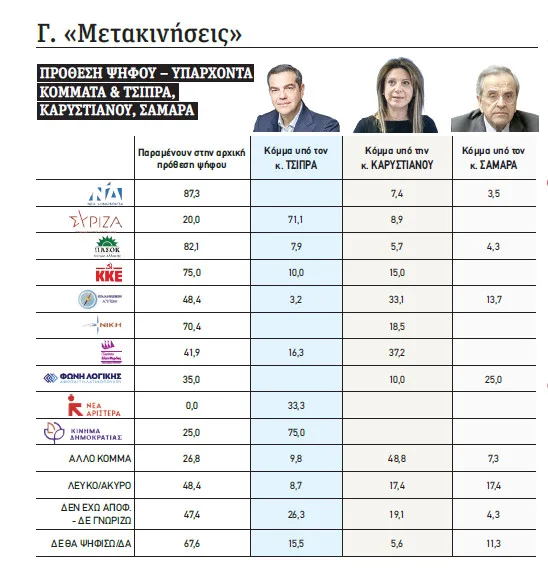 Νέα έρευνα της Data C στην Περιφέρεια Αν. Μακεδονίας και Θράκης: Πώς οι Τσίπρας, Καρυστιανού και Σαμαράς αλλάζουν τα δεδομένα