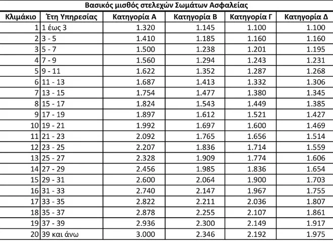 Μισθολόγιο: Τι αλλάζει σε Αστυνομία, Πυροσβεστική, Λιμενικό ΠΙΝΑΚΕΣ Μισθολόγιο: Τι αλλάζει σε Αστυνομία, Πυροσβεστική, Λιμενικό ΠΙΝΑΚΕΣ