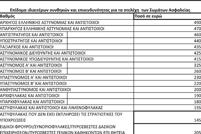 Μισθολόγιο: Τι αλλάζει σε Αστυνομία, Πυροσβεστική, Λιμενικό ΠΙΝΑΚΕΣ Μισθολόγιο: Τι αλλάζει σε Αστυνομία, Πυροσβεστική, Λιμενικό ΠΙΝΑΚΕΣ