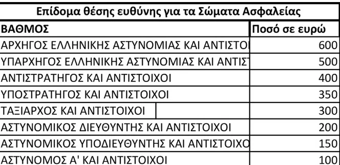 Μισθολόγιο: Τι αλλάζει σε Αστυνομία, Πυροσβεστική, Λιμενικό ΠΙΝΑΚΕΣ Μισθολόγιο: Τι αλλάζει σε Αστυνομία, Πυροσβεστική, Λιμενικό ΠΙΝΑΚΕΣ
