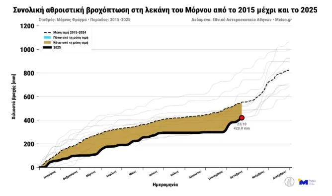 Σήμερα οι ανακοινώσεις για τη λειψυδρία, μέτρα και παρεμβάσεις ύψους 2,5 δισ. ευρώ