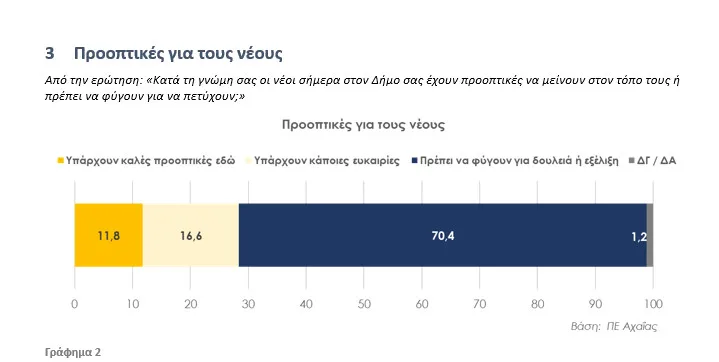 Έρευνα DATA Consultants για το IONIAN: Δυσαρέσκεια για τη διαχείριση της κρίσης των πυρκαγιών στην Αχαϊα