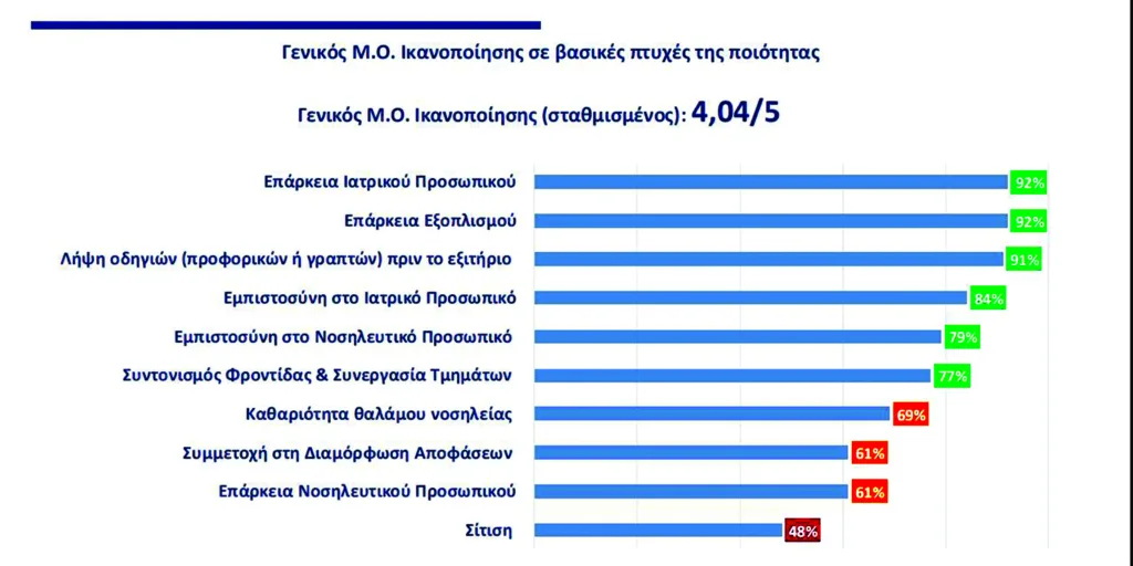 Πάτρα: Πως βαθμολόγησαν οι ασθενείς τα νοσοκομεία Ρίου και «Αγίου Ανδρέα» ΠΙΝΑΚΕΣ