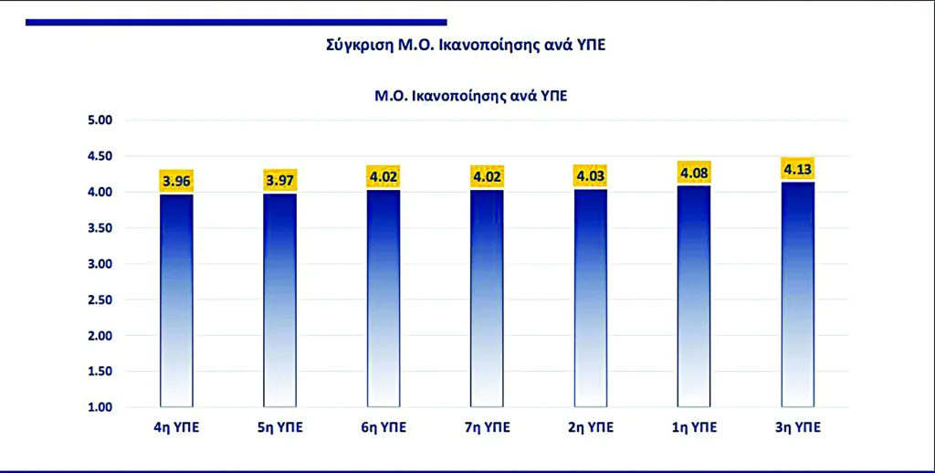 Πάτρα: Πως βαθμολόγησαν οι ασθενείς τα νοσοκομεία Ρίου και «Αγίου Ανδρέα» ΠΙΝΑΚΕΣ