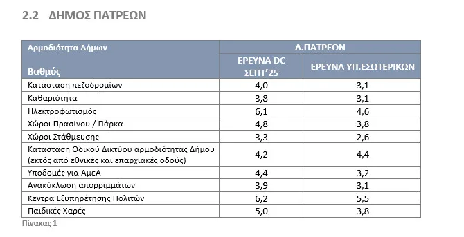 Έρευνα DATA Consultants: «Καμπανάκι» δυσαρέσκειας για τις δημοτικές υπηρεσίες στην Αχαΐα