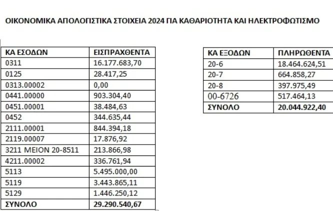 Πάτρα Ενωμένη - Καθαριότητα: Οταν οι αριθμοί αποκαλύπτουν την αλήθεια