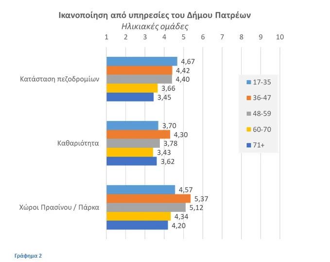 Έρευνα DATA Consultants: «Καμπανάκι» δυσαρέσκειας για τις δημοτικές υπηρεσίες στην Αχαΐα