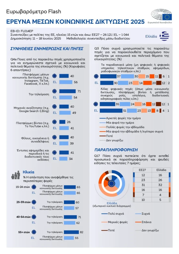 Ευρωβαρόμετρο 2025: Οι Έλληνες προτιμούν τα social media ως πηγή ενημέρωσης Ευρωβαρόμετρο 2025: Οι Έλληνες προτιμούν τα social media ως πηγή ενημέρωσης