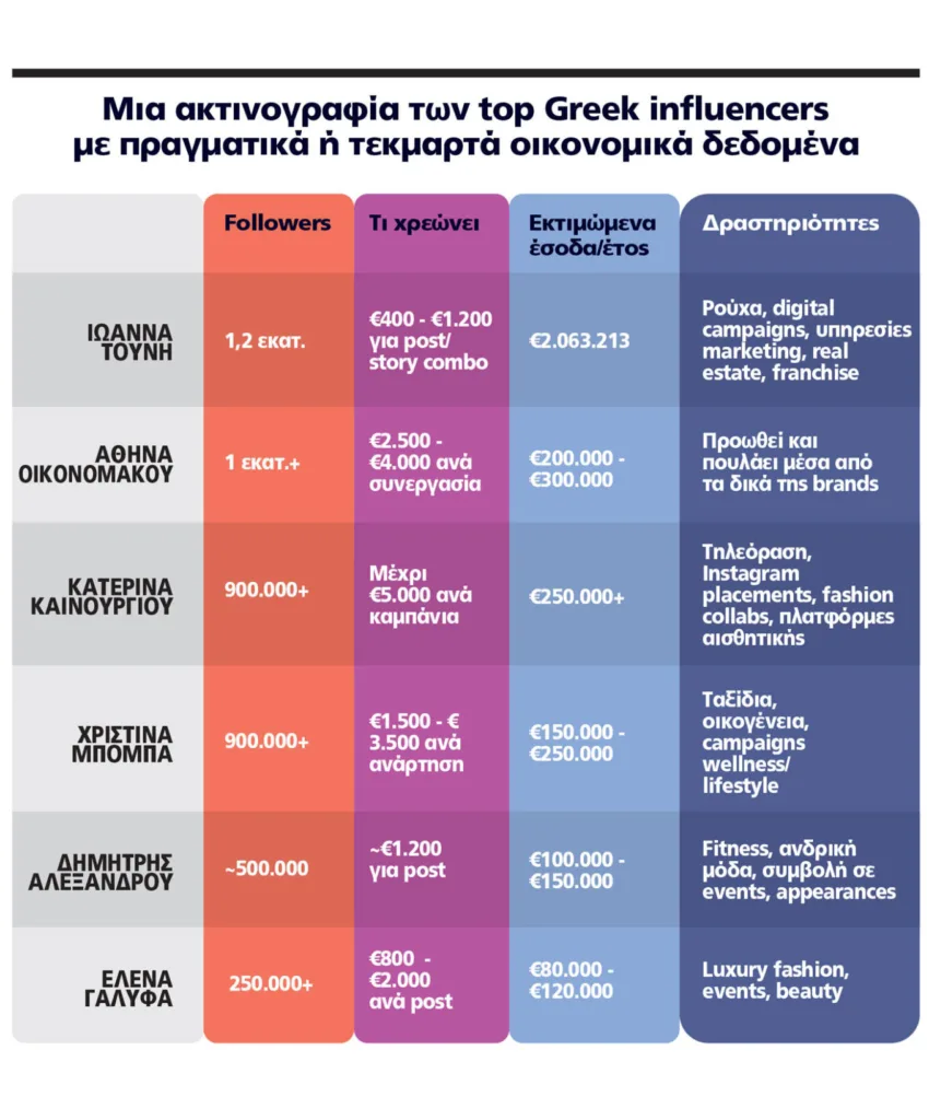 Επάγγελμα influencer: Αρχίζουν να ζαλίζουν και στην Ελλάδα οι απολαβές!