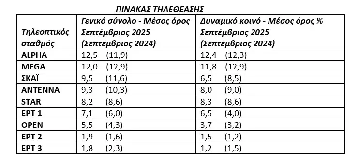 Η μάχη του Σεπτεμβρίου στη μικρή οθόνη, οι νικητές και οι χαμένοι!