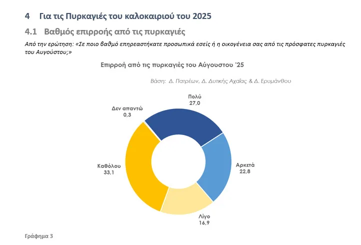 Έρευνα DATA Consultants για το IONIAN: Δυσαρέσκεια για τη διαχείριση της κρίσης των πυρκαγιών στην Αχαϊα