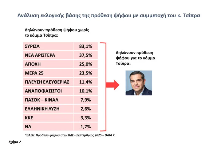 Πιο αποκαλυπτικό το β' μέρος της έρευνας της DATA C στη Δυτική Ελλάδα: Πώς η οργή γίνεται πολιτική δύναμη
