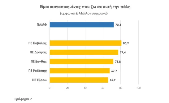 Η Ανατολική Μακεδονία και Θράκη μέσα από τα μάτια των πολιτών της – Τι δείχνει η νέα έρευνα DATA RC