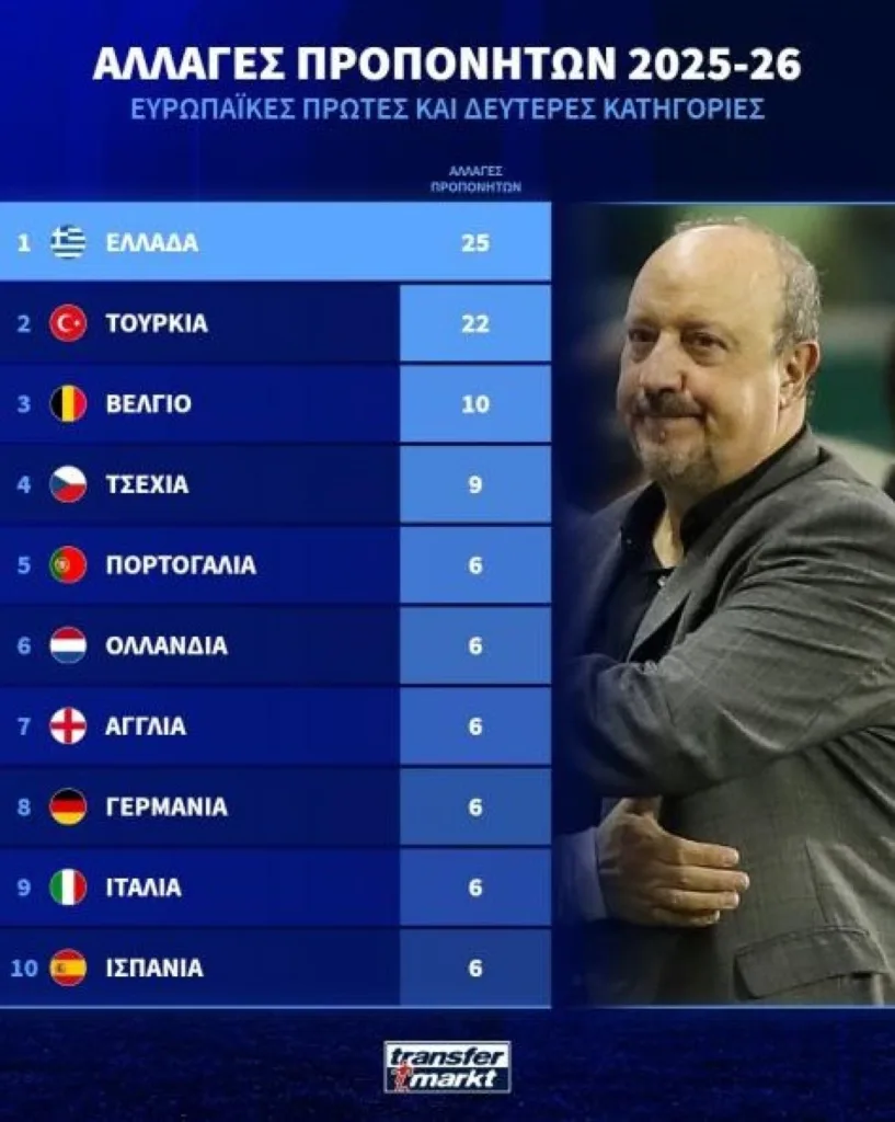 Η ανάποδη πρωτιά που έχει στην Ευρώπη το Ελληνικό ποδόσφαιρο Η ανάποδη πρωτιά που έχει στην Ευρώπη το Ελληνικό ποδόσφαιρο