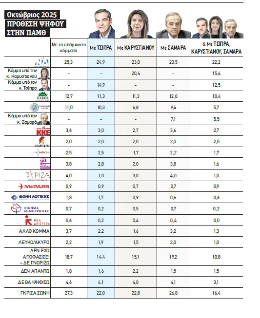 Νέα έρευνα της Data C στην Περιφέρεια Αν. Μακεδονίας και Θράκης: Πώς οι Τσίπρας, Καρυστιανού και Σαμαράς αλλάζουν τα δεδομένα