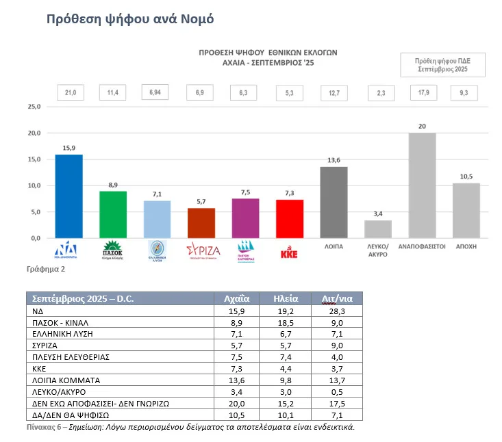 Πιο αποκαλυπτικό το β' μέρος της έρευνας της DATA C στη Δυτική Ελλάδα: Πώς η οργή γίνεται πολιτική δύναμη