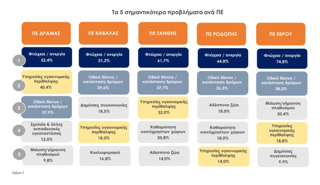 Η Ανατολική Μακεδονία και Θράκη μέσα από τα μάτια των πολιτών της – Τι δείχνει η νέα έρευνα DATA RC