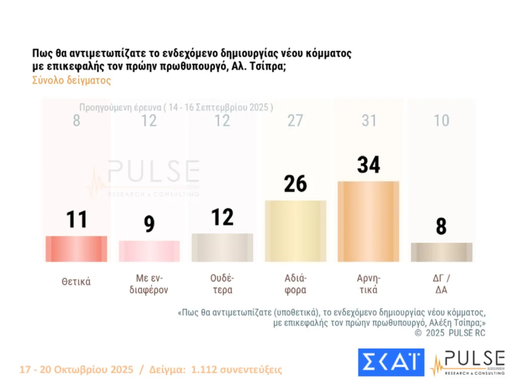 Δημοσκόπηση Pulse: Οριακές διακυμάνσεις, στις 15,5 μονάδες το προβάδισμα ΝΔ από το ΠΑΣΟΚ