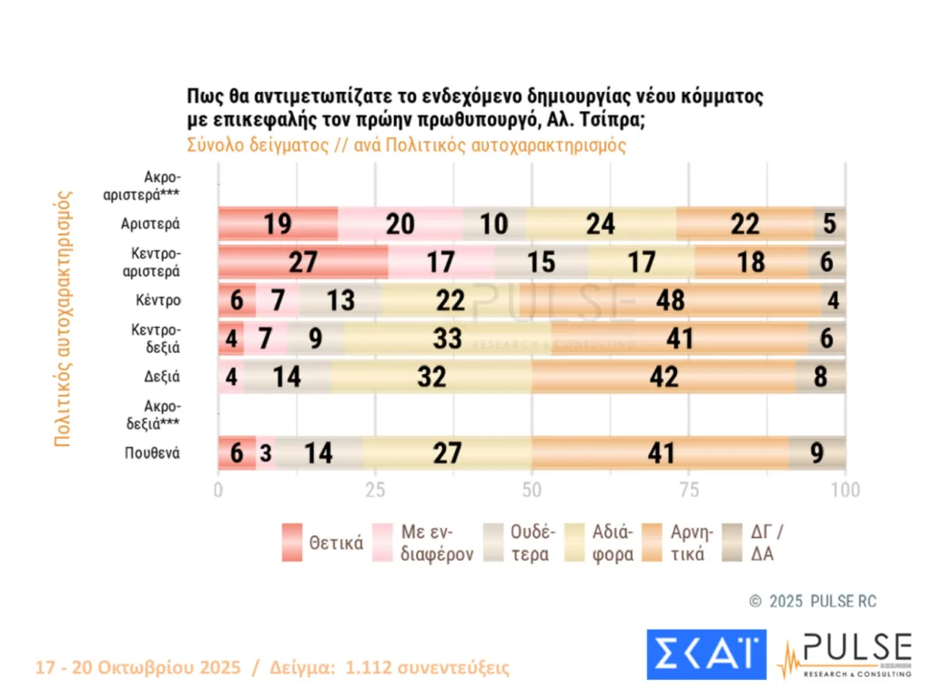 Δημοσκόπηση Pulse: Οριακές διακυμάνσεις, στις 15,5 μονάδες το προβάδισμα ΝΔ από το ΠΑΣΟΚ