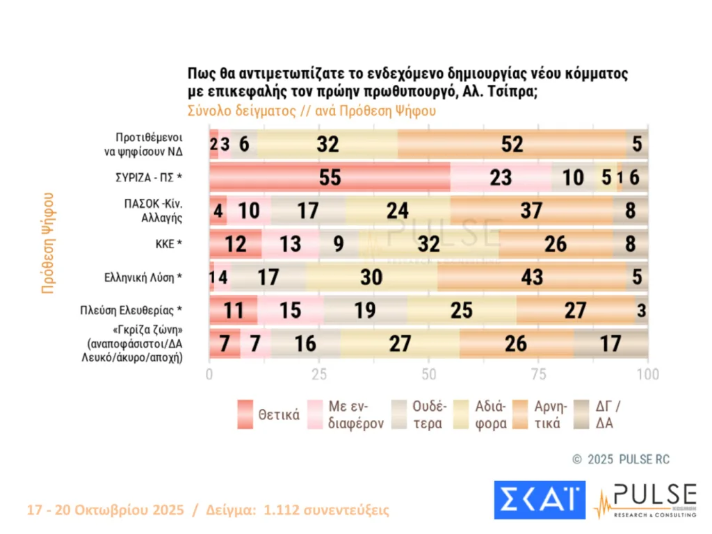 Δημοσκόπηση Pulse: Οριακές διακυμάνσεις, στις 15,5 μονάδες το προβάδισμα ΝΔ από το ΠΑΣΟΚ
