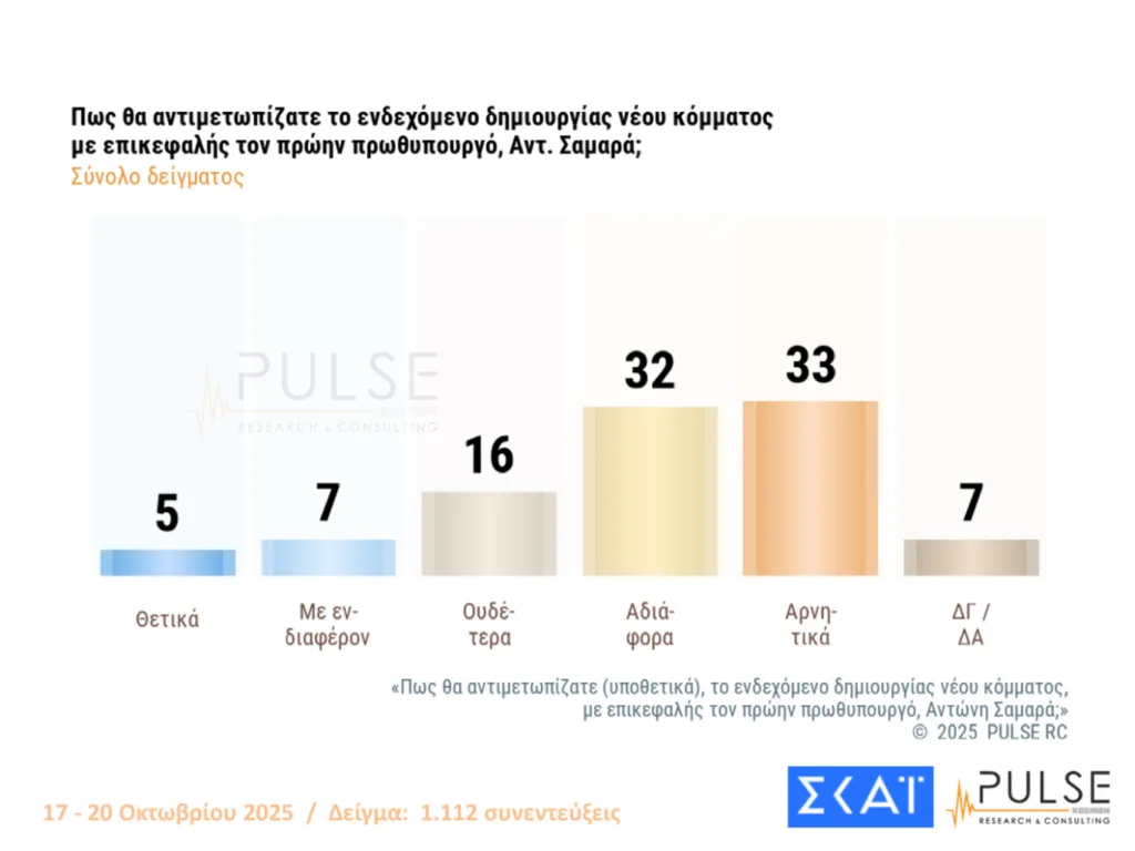 Δημοσκόπηση Pulse: Οριακές διακυμάνσεις, στις 15,5 μονάδες το προβάδισμα ΝΔ από το ΠΑΣΟΚ