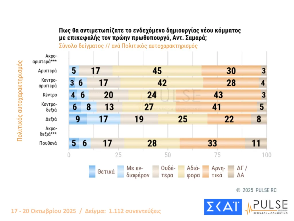 Δημοσκόπηση Pulse: Οριακές διακυμάνσεις, στις 15,5 μονάδες το προβάδισμα ΝΔ από το ΠΑΣΟΚ