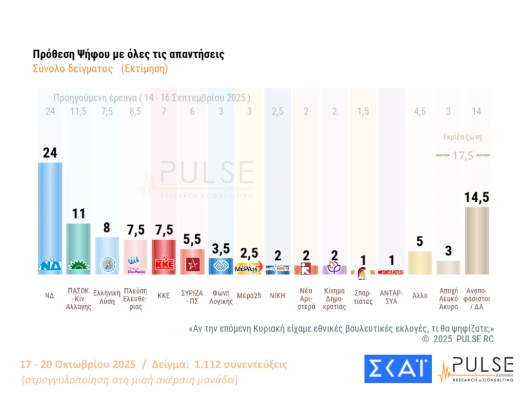 Δημοσκόπηση Pulse: Οριακές διακυμάνσεις, στις 15,5 μονάδες το προβάδισμα ΝΔ από το ΠΑΣΟΚ