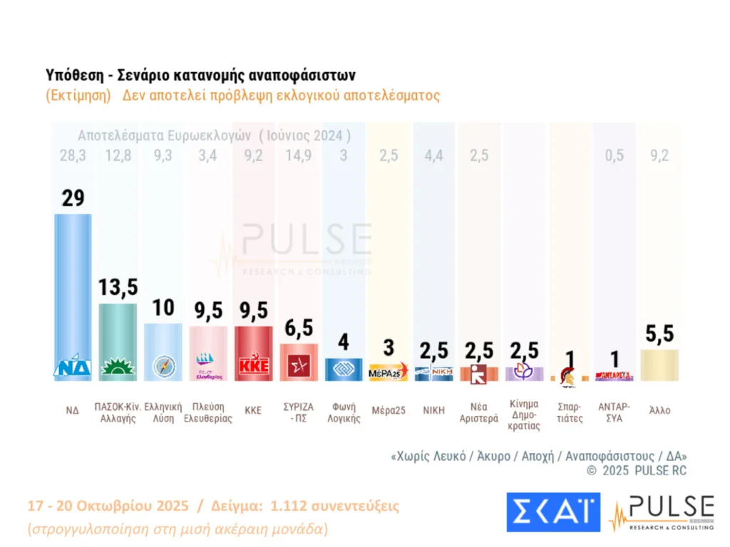 Δημοσκόπηση Pulse: Οριακές διακυμάνσεις, στις 15,5 μονάδες το προβάδισμα ΝΔ από το ΠΑΣΟΚ