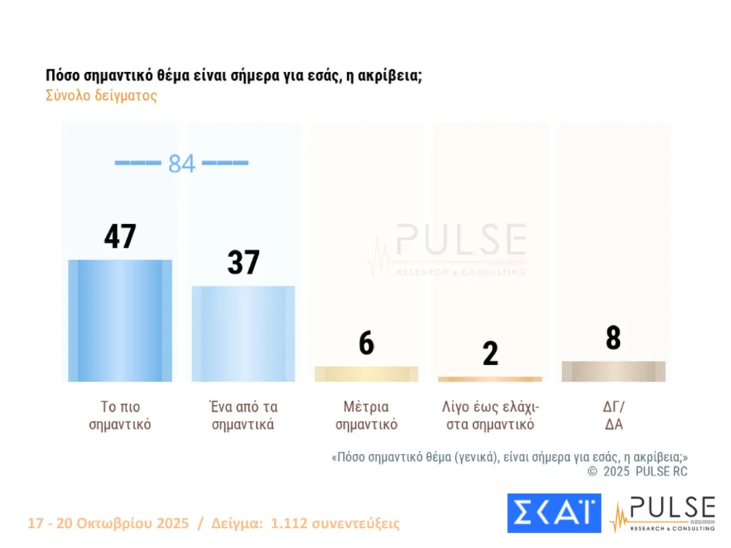 Δημοσκόπηση Pulse: Οριακές διακυμάνσεις, στις 15,5 μονάδες το προβάδισμα ΝΔ από το ΠΑΣΟΚ