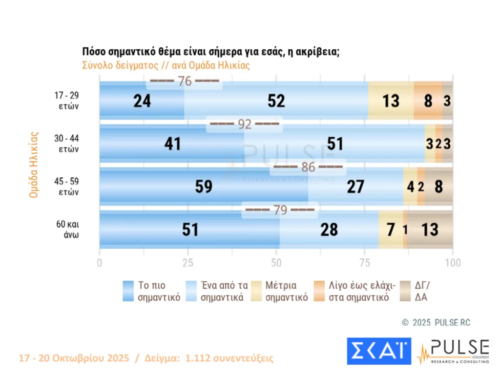 Δημοσκόπηση Pulse: Οριακές διακυμάνσεις, στις 15,5 μονάδες το προβάδισμα ΝΔ από το ΠΑΣΟΚ