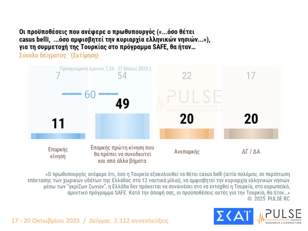 Δημοσκόπηση Pulse: Οριακές διακυμάνσεις, στις 15,5 μονάδες το προβάδισμα ΝΔ από το ΠΑΣΟΚ