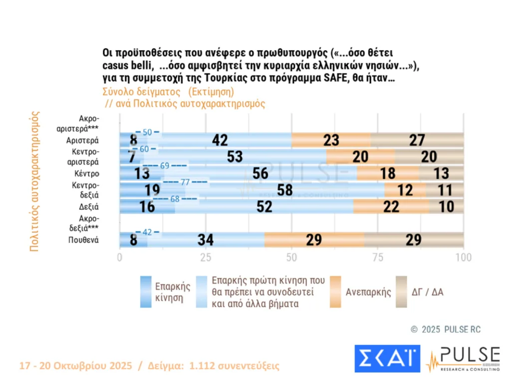 Δημοσκόπηση Pulse: Οριακές διακυμάνσεις, στις 15,5 μονάδες το προβάδισμα ΝΔ από το ΠΑΣΟΚ