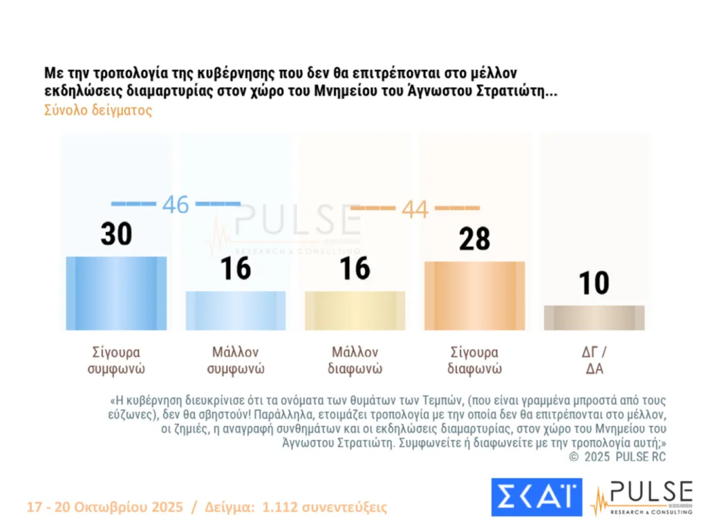 Δημοσκόπηση Pulse: Οριακές διακυμάνσεις, στις 15,5 μονάδες το προβάδισμα ΝΔ από το ΠΑΣΟΚ