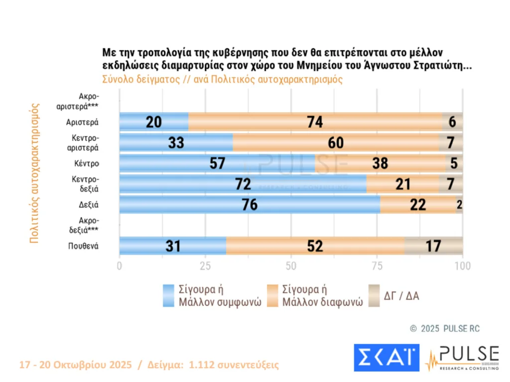Δημοσκόπηση Pulse: Οριακές διακυμάνσεις, στις 15,5 μονάδες το προβάδισμα ΝΔ από το ΠΑΣΟΚ