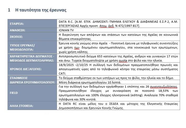 Έρευνα DATA Consultants για το IONIAN: Δυσαρέσκεια για τη διαχείριση της κρίσης των πυρκαγιών στην Αχαϊα