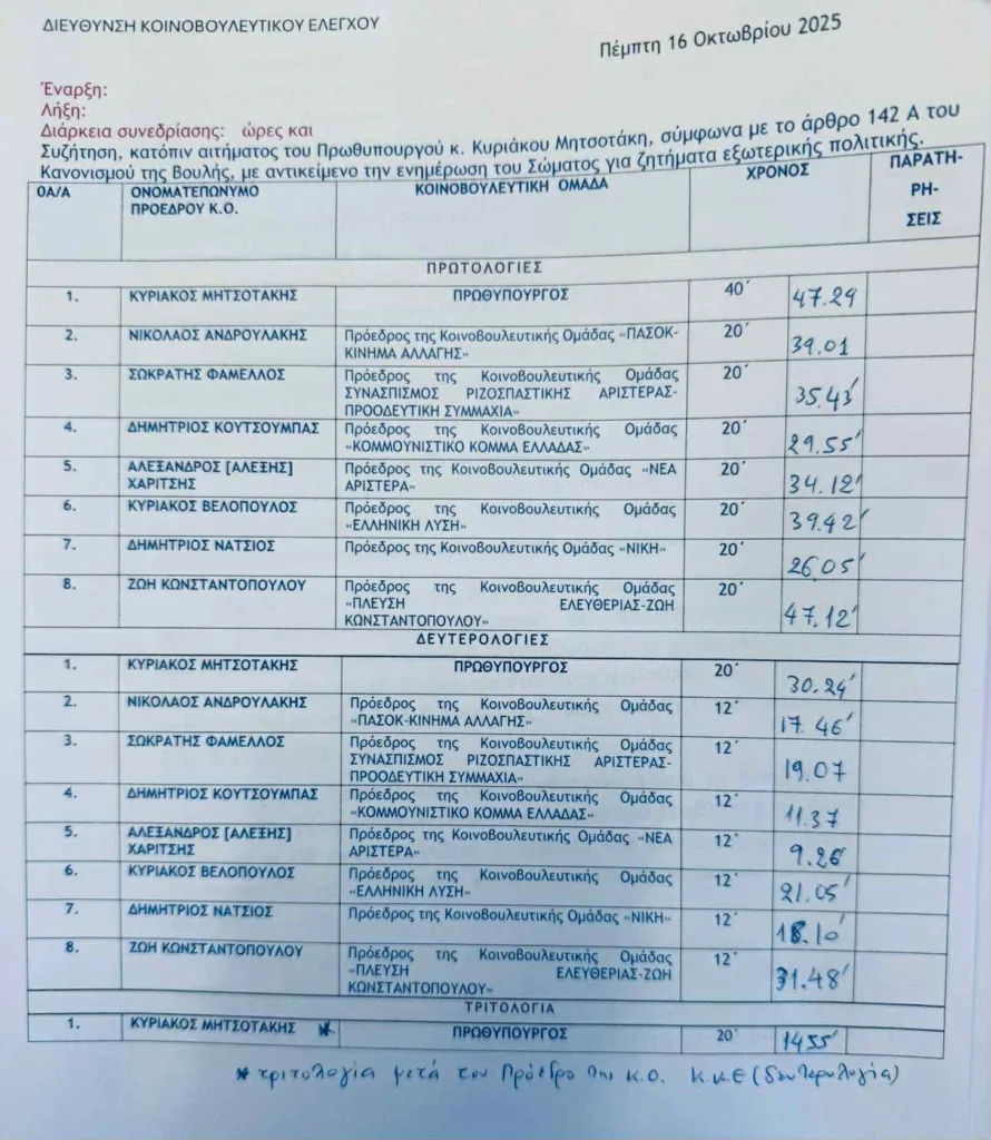 «Κόφτης» στα μικρόφωνα της Βουλής: Τέλος στις ατελείωτες ομιλίες από 27 Οκτωβρίου