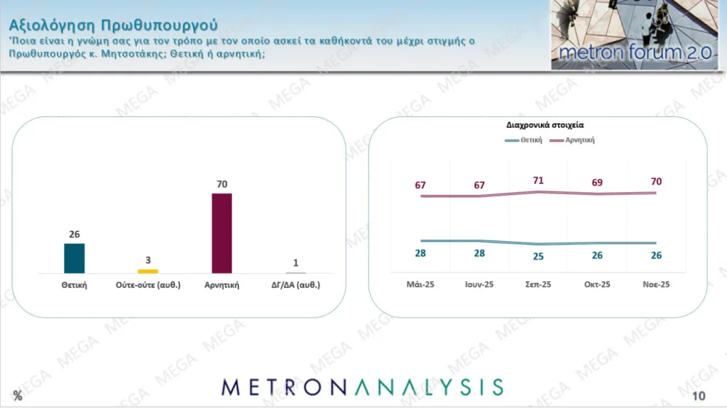 Δημοσκόπηση Metron Analysis: Προβάδισμα 15,8 μονάδων της ΝΔ με άνοδο 1,7 μονάδων σε έναν μήνα