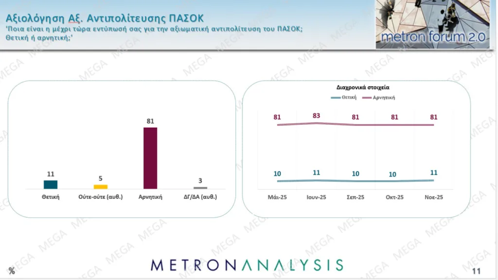 Δημοσκόπηση Metron Analysis: Προβάδισμα 15,8 μονάδων της ΝΔ με άνοδο 1,7 μονάδων σε έναν μήνα