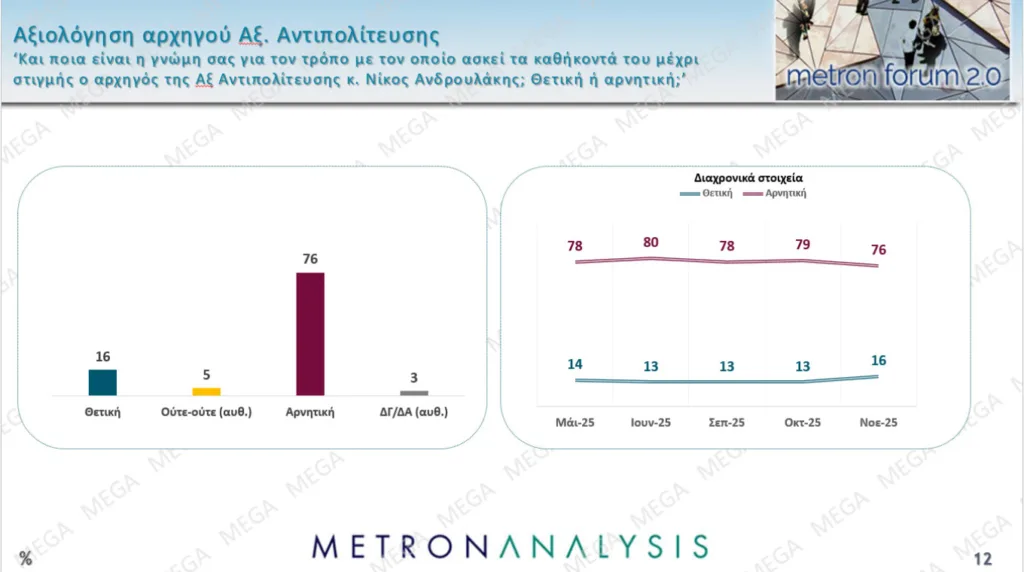 Δημοσκόπηση Metron Analysis: Προβάδισμα 15,8 μονάδων της ΝΔ με άνοδο 1,7 μονάδων σε έναν μήνα