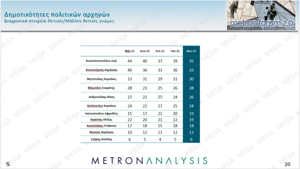 Δημοσκόπηση Metron Analysis: Προβάδισμα 15,8 μονάδων της ΝΔ με άνοδο 1,7 μονάδων σε έναν μήνα