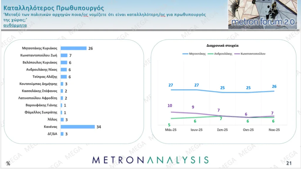 Δημοσκόπηση Metron Analysis: Προβάδισμα 15,8 μονάδων της ΝΔ με άνοδο 1,7 μονάδων σε έναν μήνα