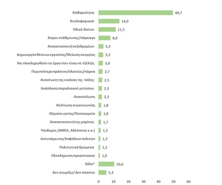 Ανάλυση: Ο επόμενος δήμαρχος Πατρέων και το «κύμα» της οργής Ανάλυση: Ο επόμενος δήμαρχος Πατρέων και το «κύμα» της οργής